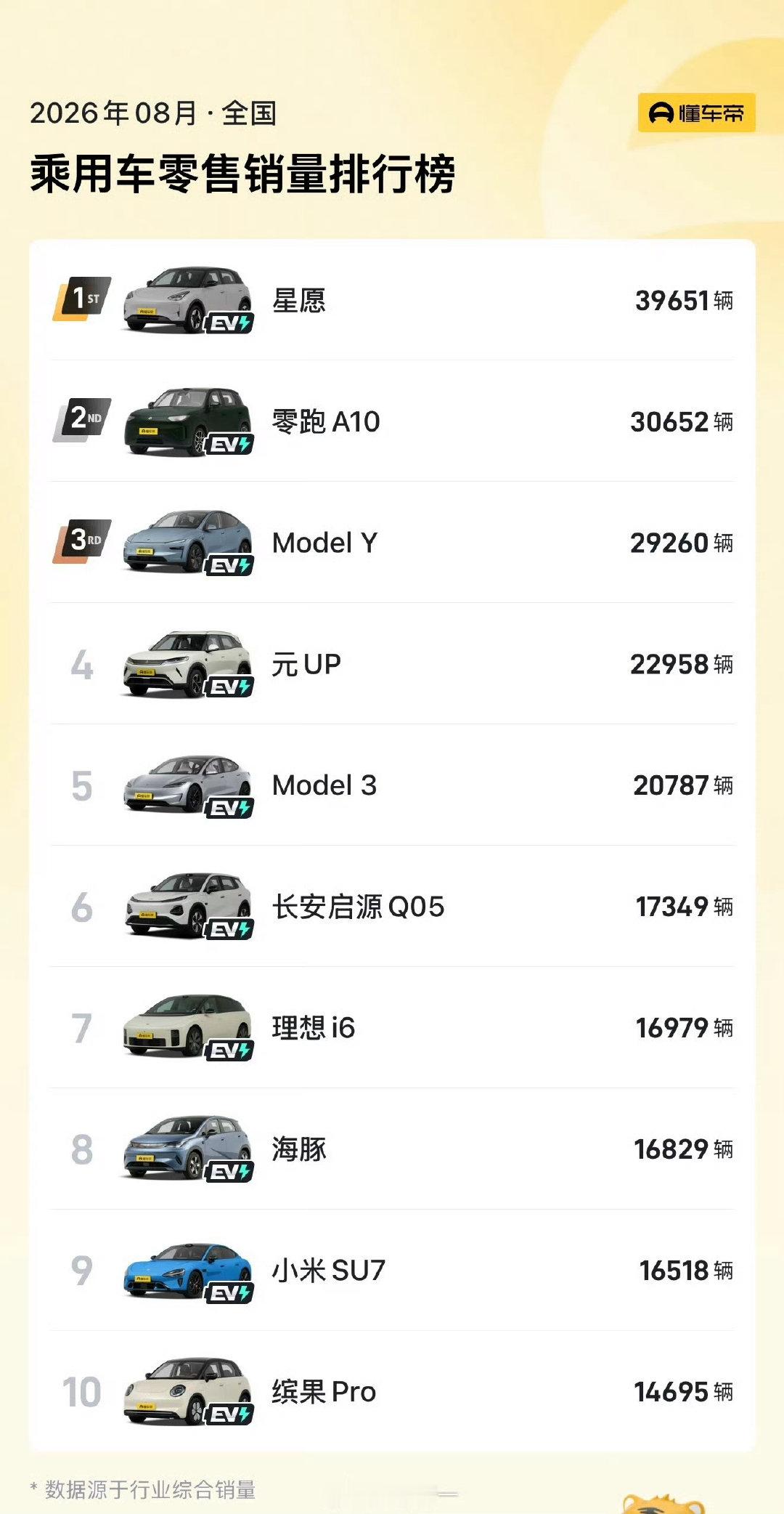 model Y还是太强了 ​