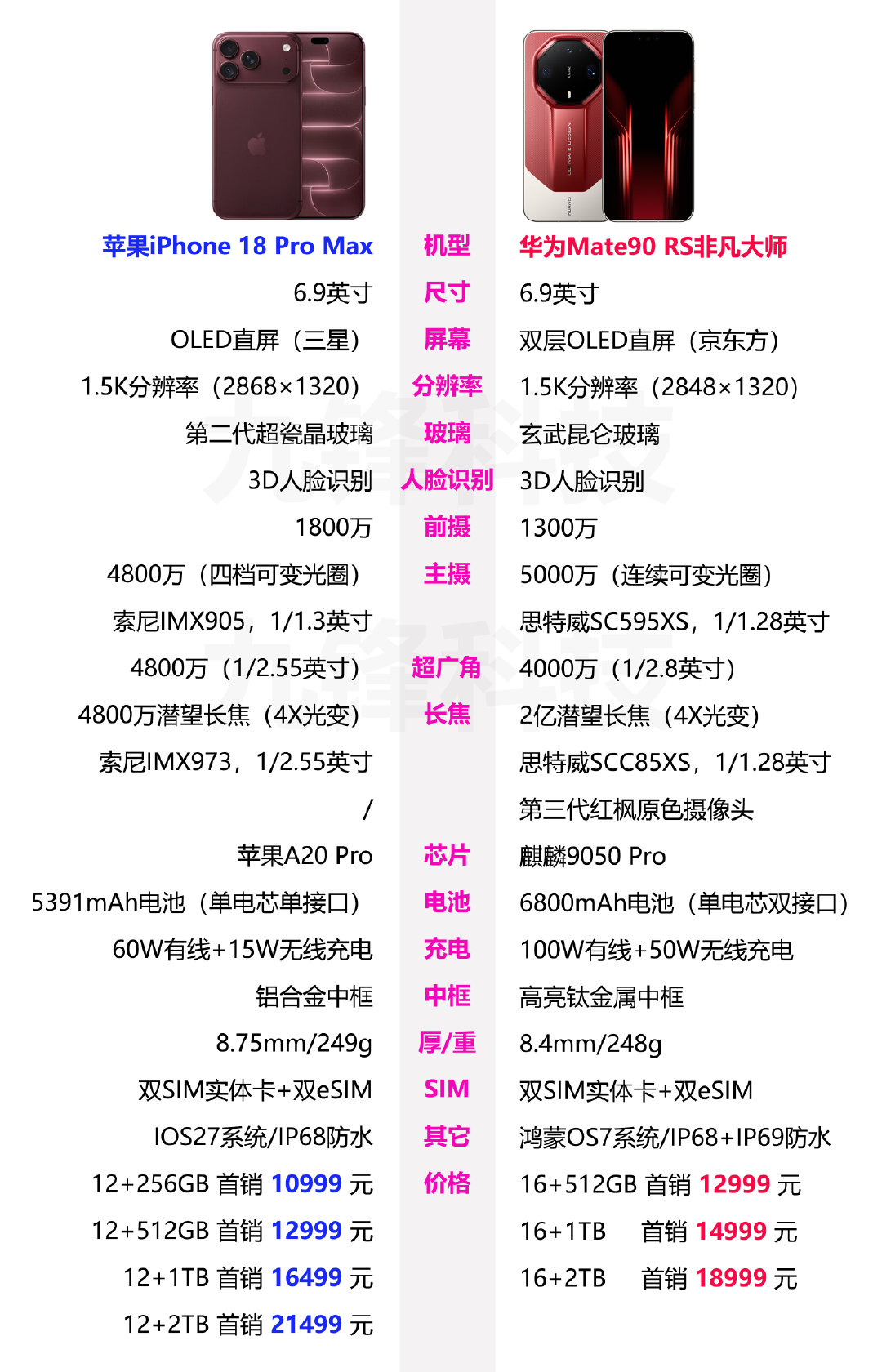 同是万元机型，华为Mate90 RS非凡大师和苹果iPhone 18 Pro Max相关参数配置对比，你会选择哪个呢？ ​