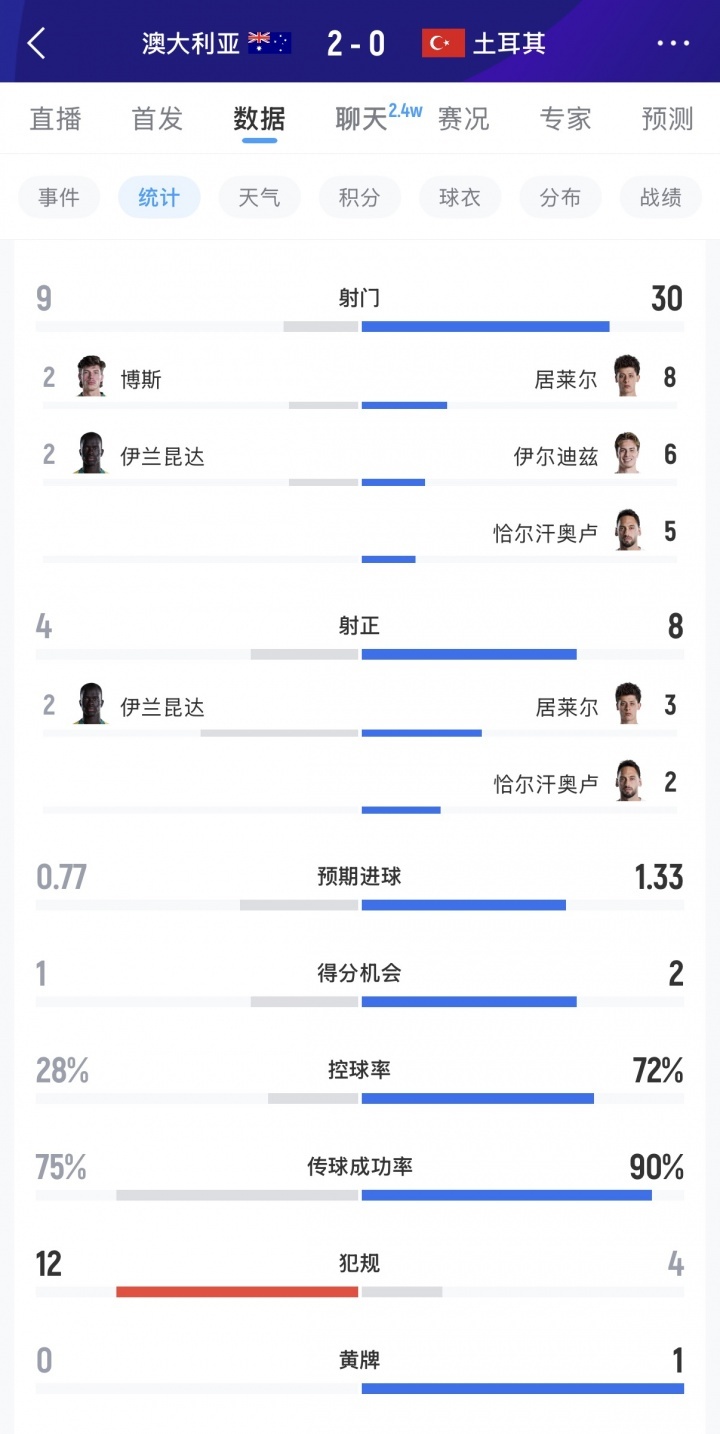 🥊被袋鼠踹飞！土耳其徒有7成控球率，全场狂轰30脚一球未进  [超话...