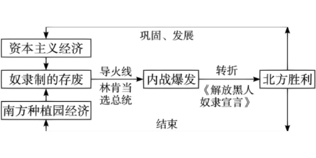南北战争历史意义
