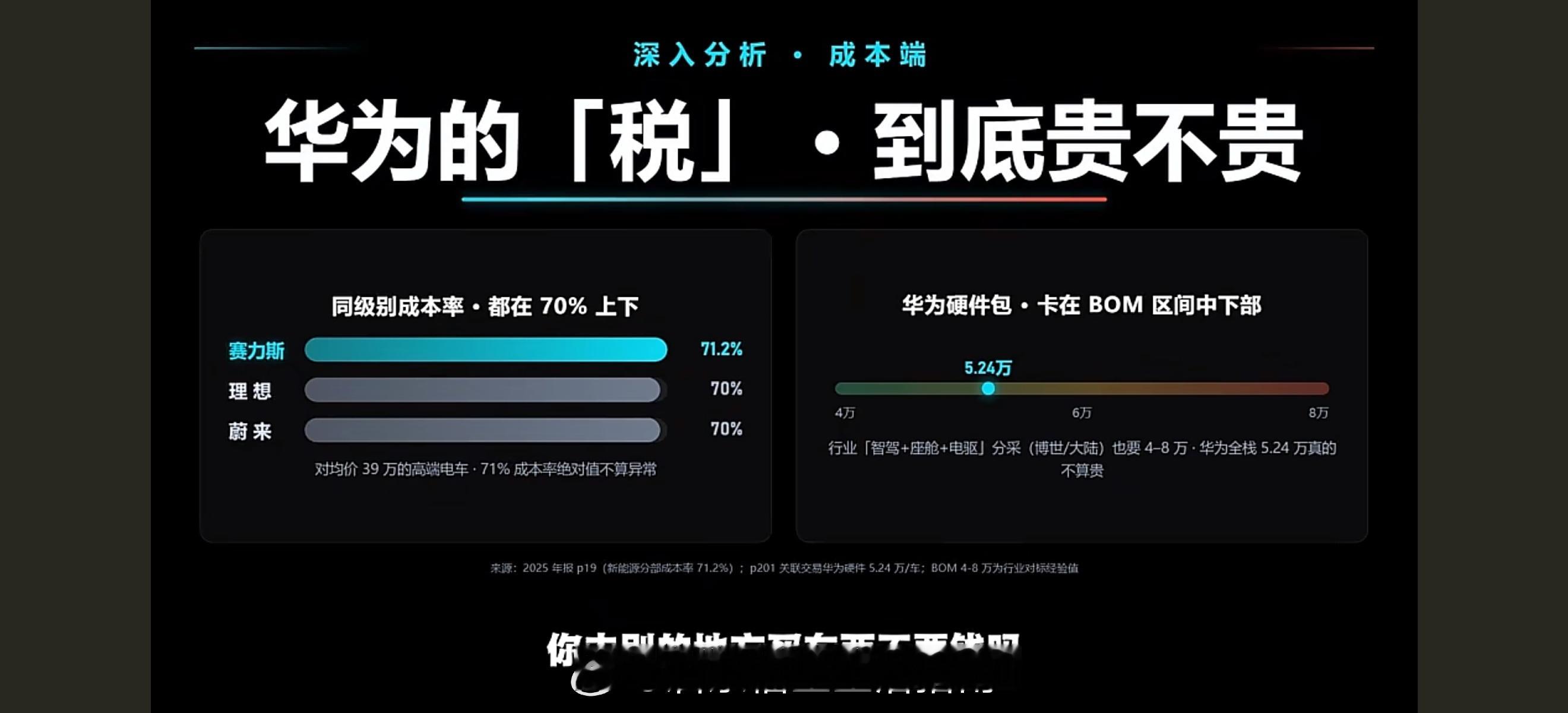 2025年，赛力斯新能源汽车毛利率达到28.8%，高于同期特斯拉（约17.8%）和理想汽车（约17.9%），新能源厂商第一。均价39.1万，那么毛利是11.26万。现在的问题是问界有华为鸿蒙智行加持，有一定的溢价。赛力斯独立之后，要想超过原来的销量，在价格不变的前提下基本不可能。而其采购成本与其他新能源厂商 ​