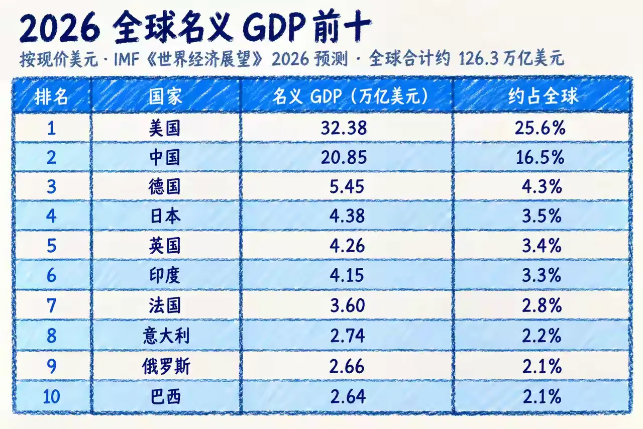 英伟达一家公司=德国GDP？揭秘AI时代的“富可敌国”神话
一家卖显卡的公司，市值竟然超过了全球绝大多数国家的全年经济总量，这背后是AI浪潮下的疯狂，还是实实在在的科技霸权？
截至2026年10月，英伟达的市值已经飙升至约5.6万亿美元。这个数字如果放进全球GDP排行榜，能稳稳排在第三位，仅次于美国