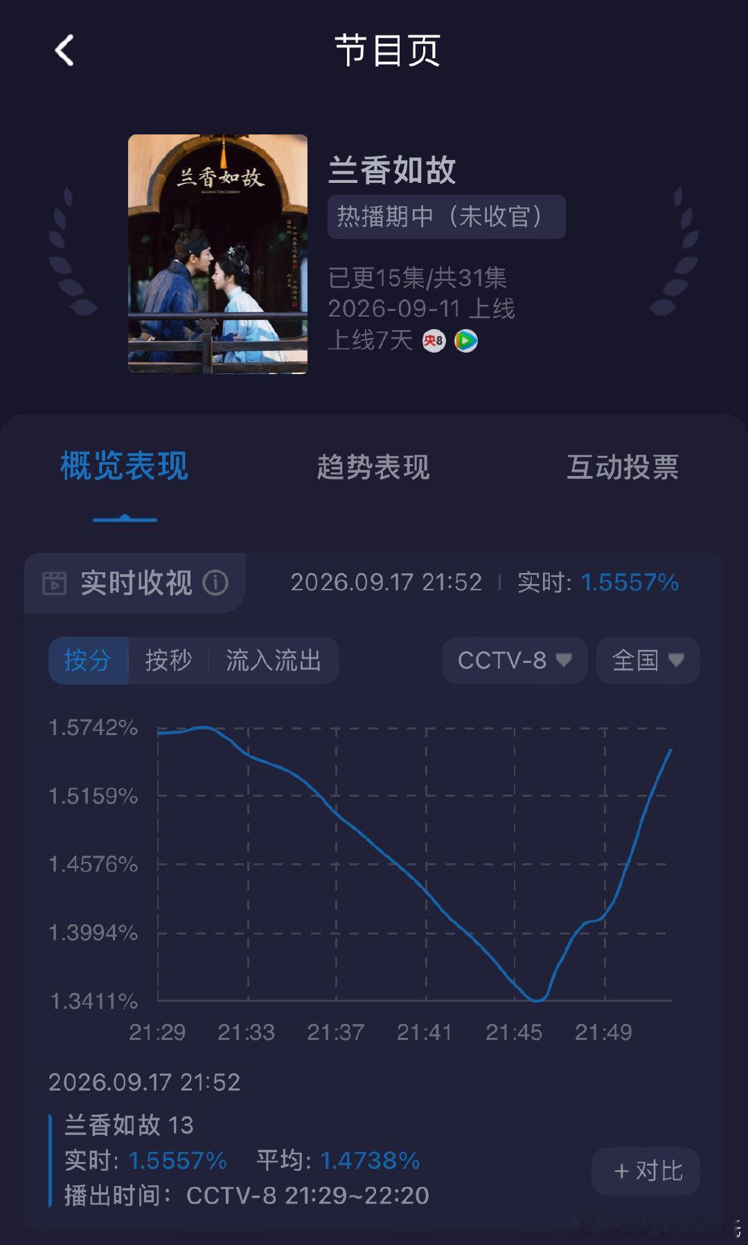 谭松韵、刘学义主演的《兰香如故》最新预告释出，许兰香从家奴逆袭为当家主母的故事线愈发清晰，而林府突遭瘟疫封锁，她与林锦岐之间也终于有了暧昧的拉扯感。  一、最新预告：瘟疫危机与阶级突围并行- 疫病席卷