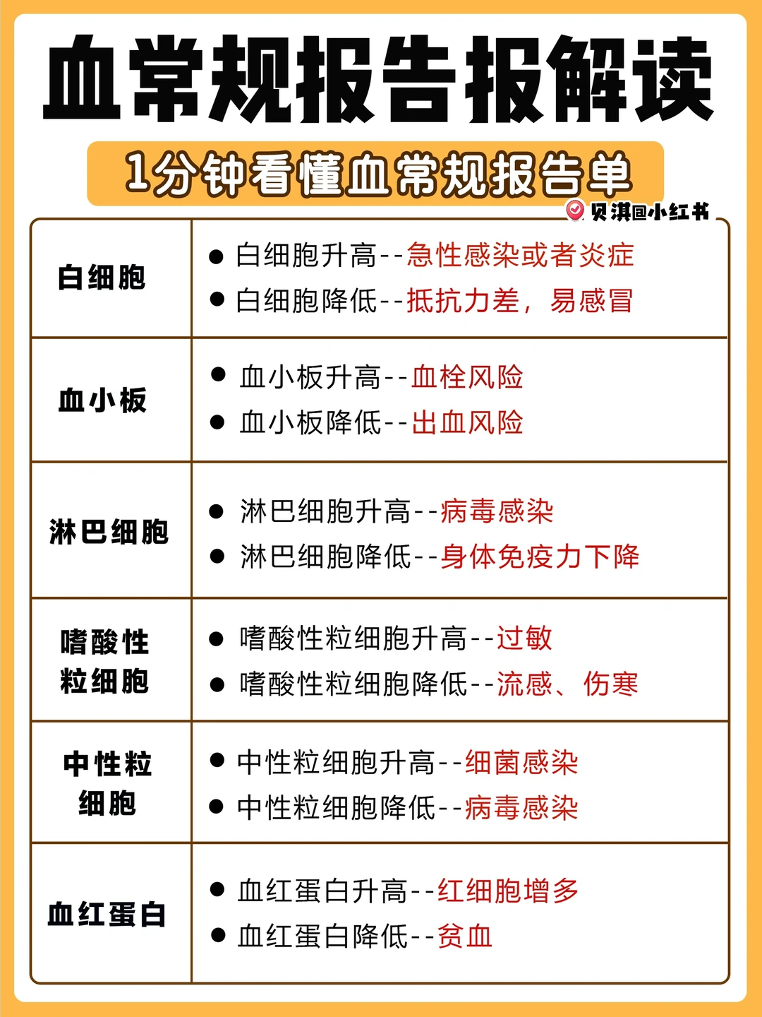 血常规报告怎么看！1分钟看懂报告结果
