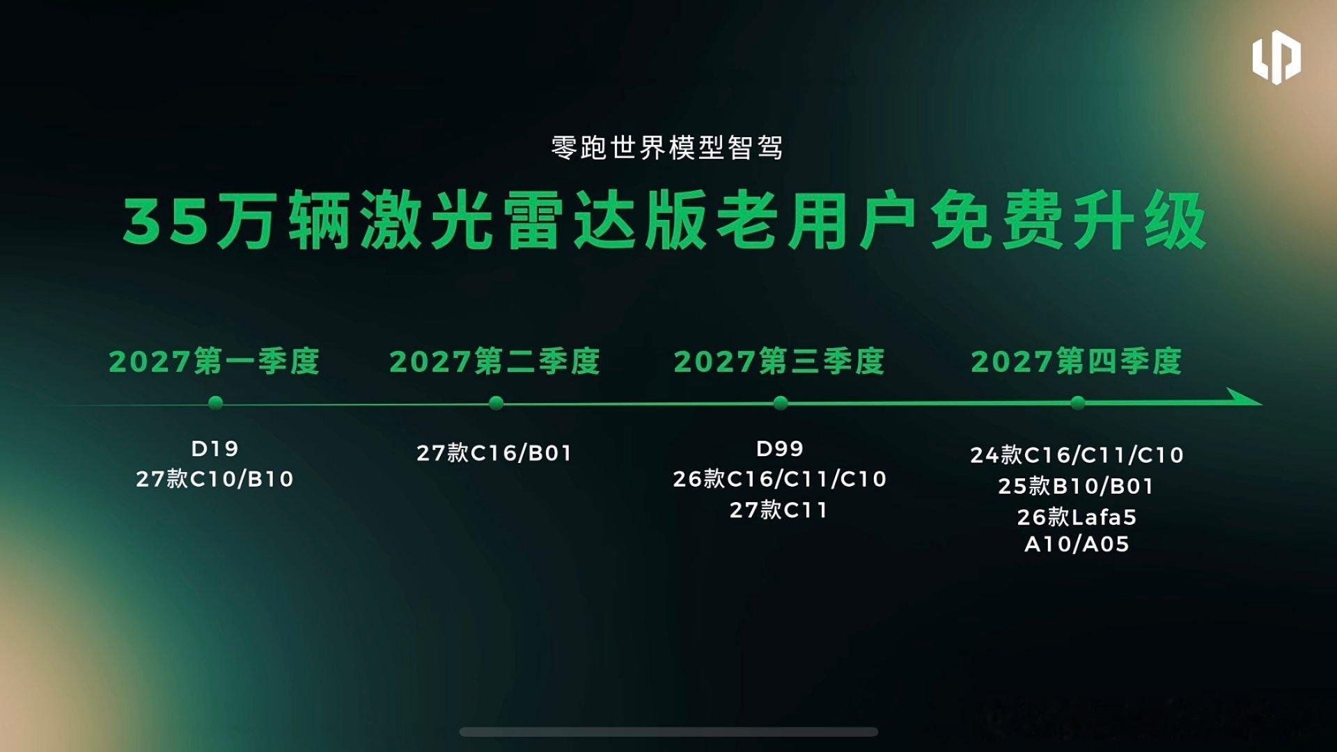 #世界模型首次进入10万内还得是零跑# 不只是简单的辅助提示，零跑搭载的世界模型能够读懂路况变化，提前预判潜在的行车风险。 ​