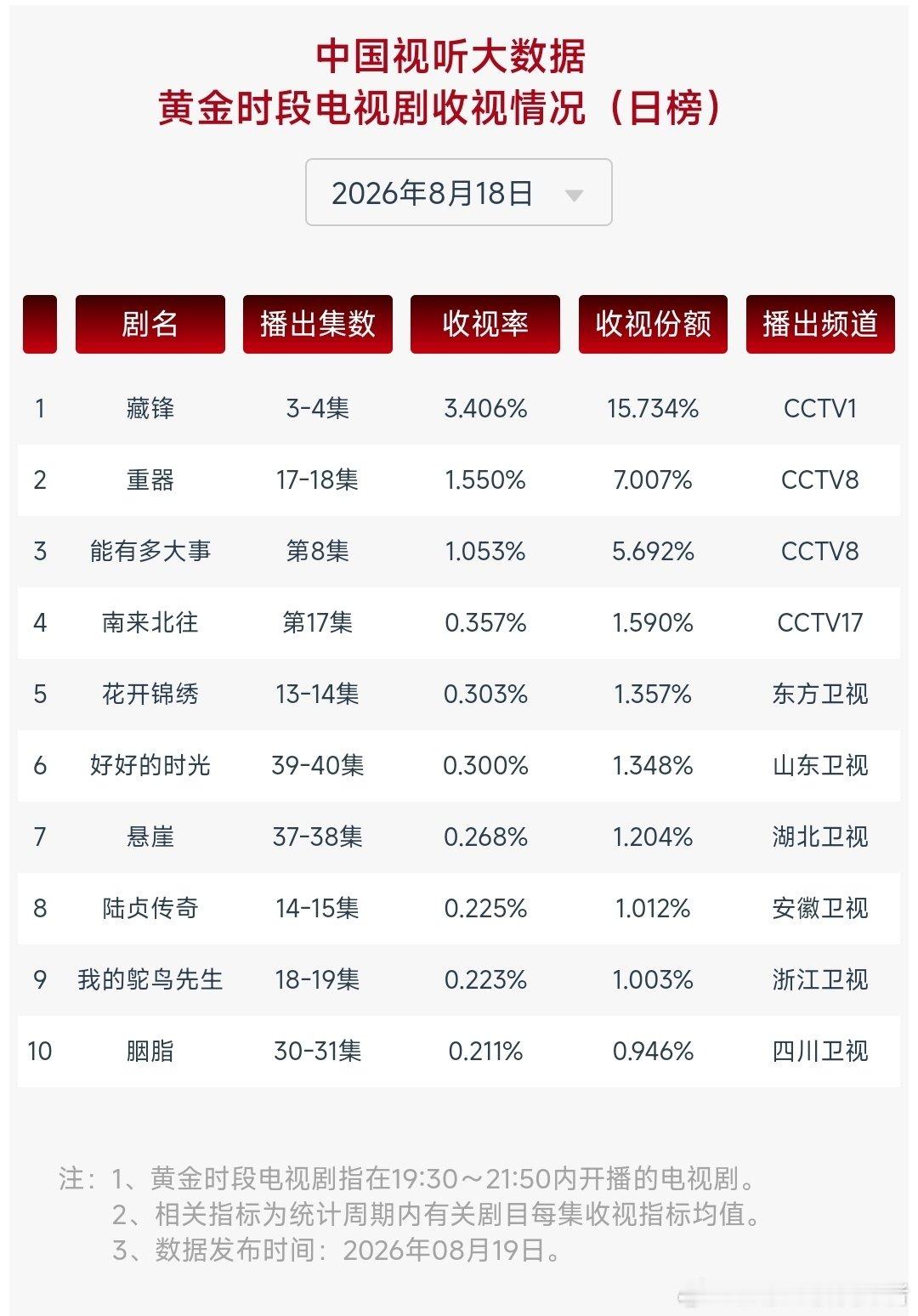 8月18日CVB收视率    
藏锋    3.406 ​​​