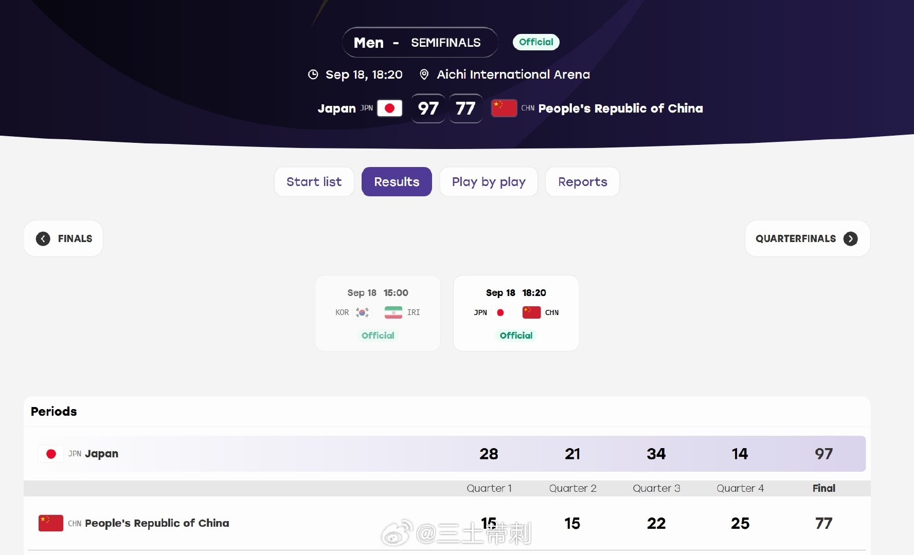 #中国男篮vs日本男篮##亚运会[超话]# 

赛后，官方比分有修正，中国男篮输了20分。。。 ​