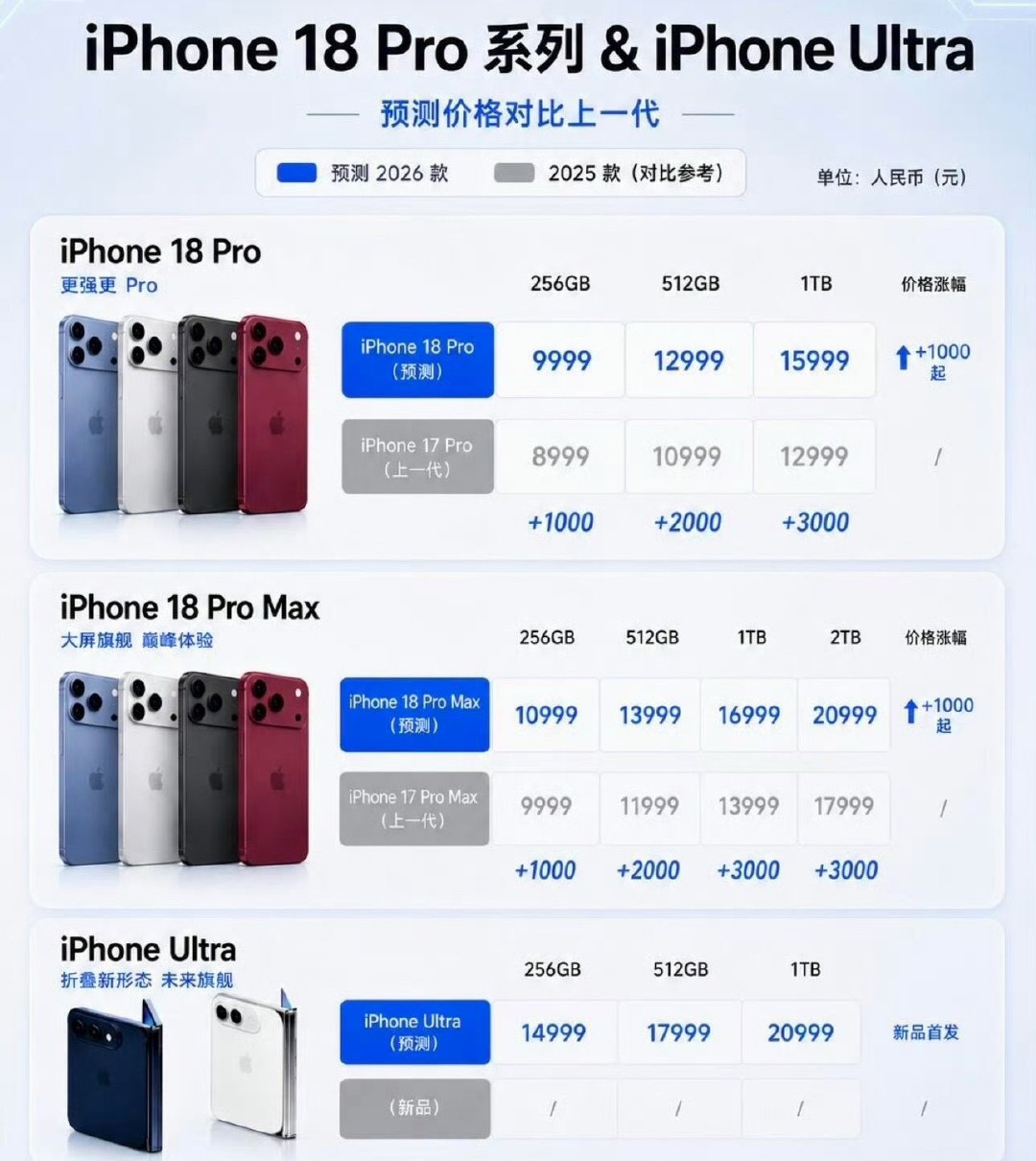 #苹果多款新品售价曝光# 淦，主要是现在17系列太拉了，相机拍照的时候卡顿也就罢了，现在打电话动不动就没有声音，必须关机重启才可以，现在这个18前期不会也有这样的问题吧，17我真的是用的太难受了[泪奔] ​