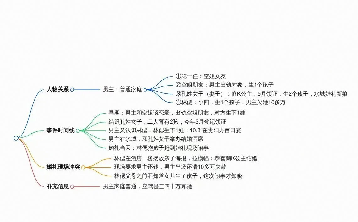 #楼上百日宴楼下婚宴最无辜的是孩子#这个事情有网友总结了思维导图，以便大家理解。这个大哥真的有点东西。 ​