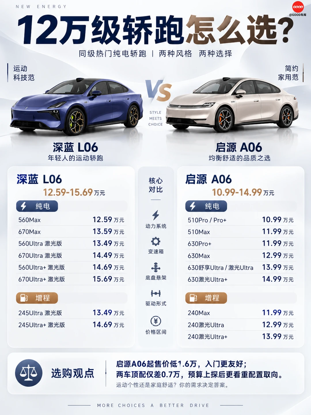 12万级纯电轿跑怎么选？深蓝L06 vs 启源A06