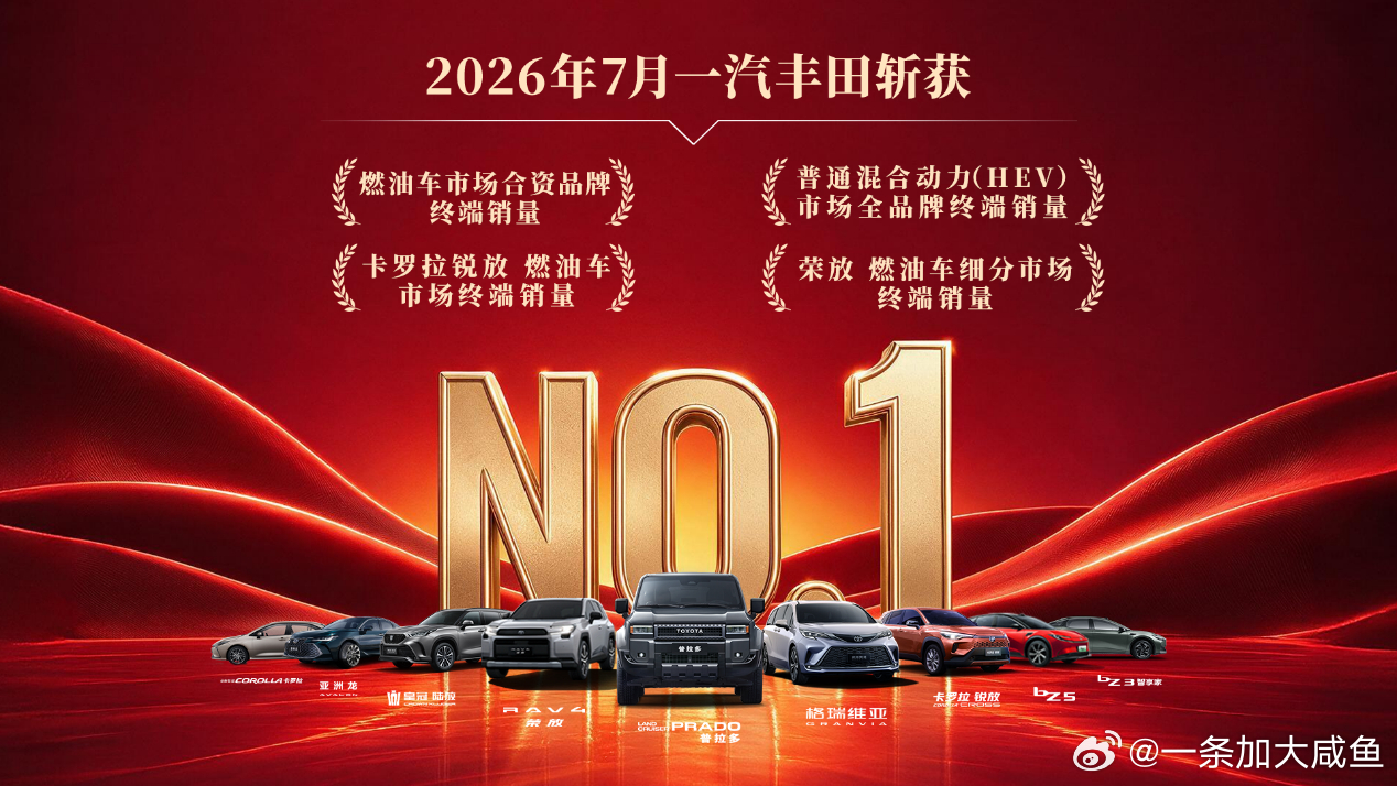 一汽丰田7月销量强势登顶，8月四重礼落地
燃油合资销量强势登顶，市场份额逆势上扬
一汽丰田公布7月销售业绩，终端销量52,966辆，强势斩获四个“第一”。品牌层面，燃油市场合资品牌终端销量第一、混合动力（HEV）全品牌终端销量第一；车型层面，卡罗拉锐放登顶燃油市场全车型终端销量第一，RAV4荣放夺 ​