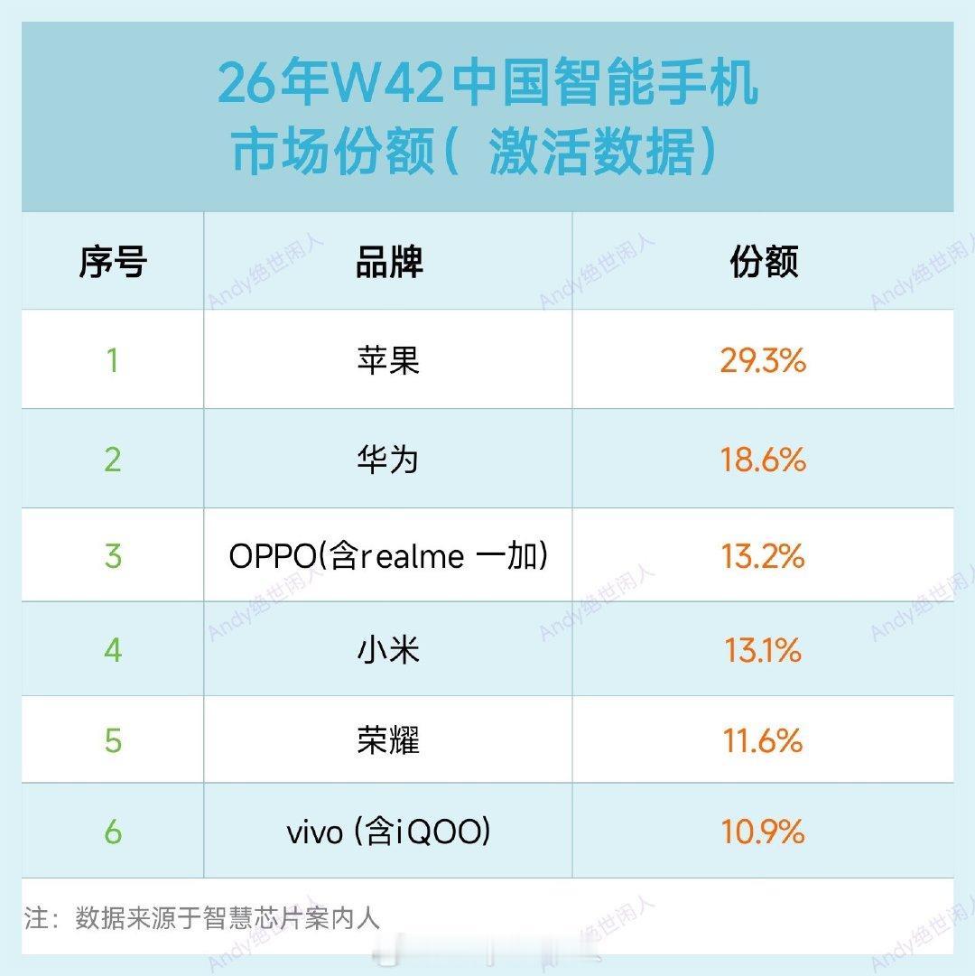 #小米科技[超话]#2026年W42（10.12～10.18）中国智能手机市场，苹果依然霸榜，这周双11活动开始，小米双11初见成效，这周份额来到第四，一加16首销成绩不错，助力OPPO来到第三。[打call] ​