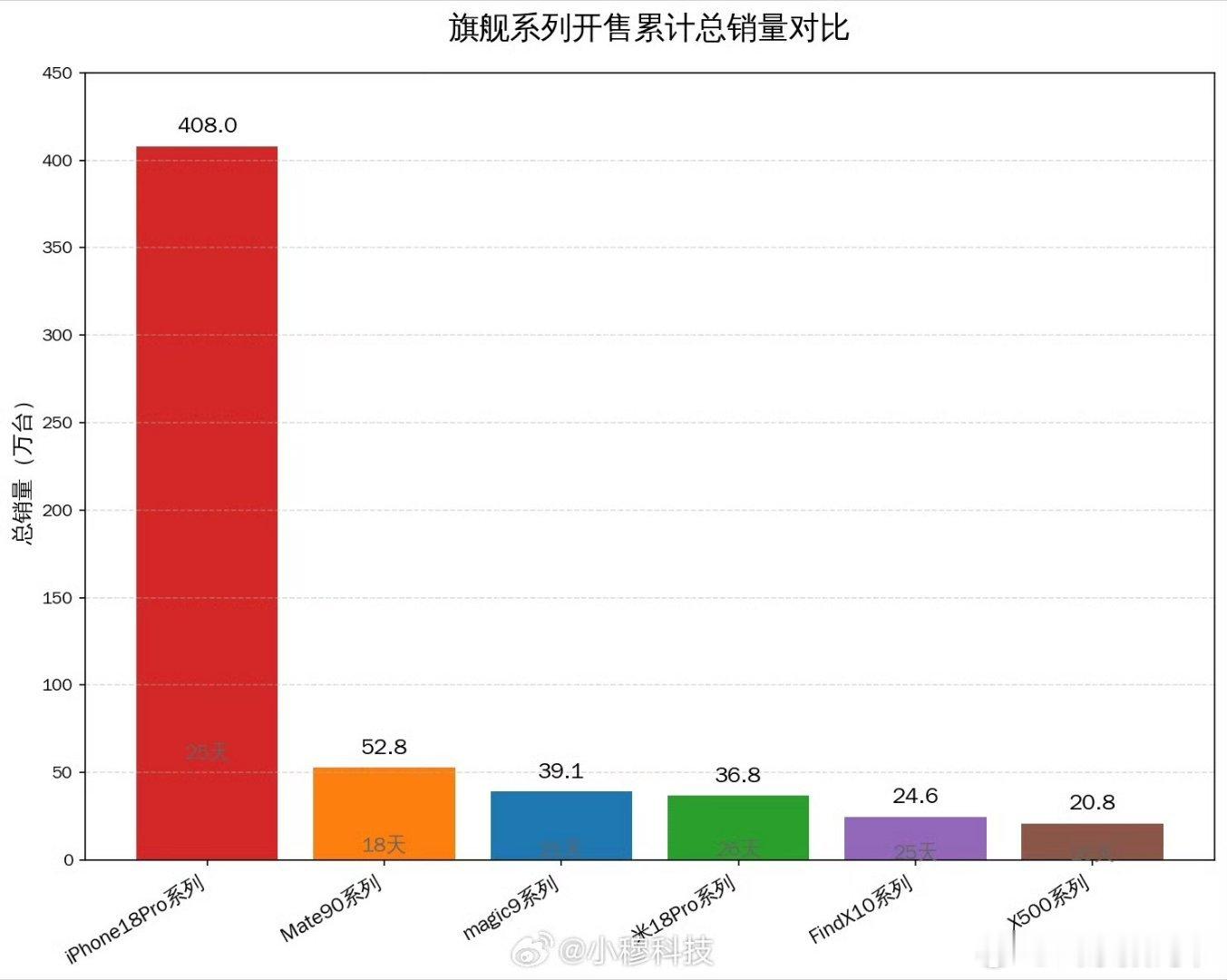 荣耀：国产手机品牌厂商都说自己很难，难道用户就不难嘛

就这一句共情用户和良心价格，让荣耀magic9系列成为国产安卓第一

用户还是会用钱投票的，希望友商们有点良心，少割点粉丝吧[允悲] ​​​