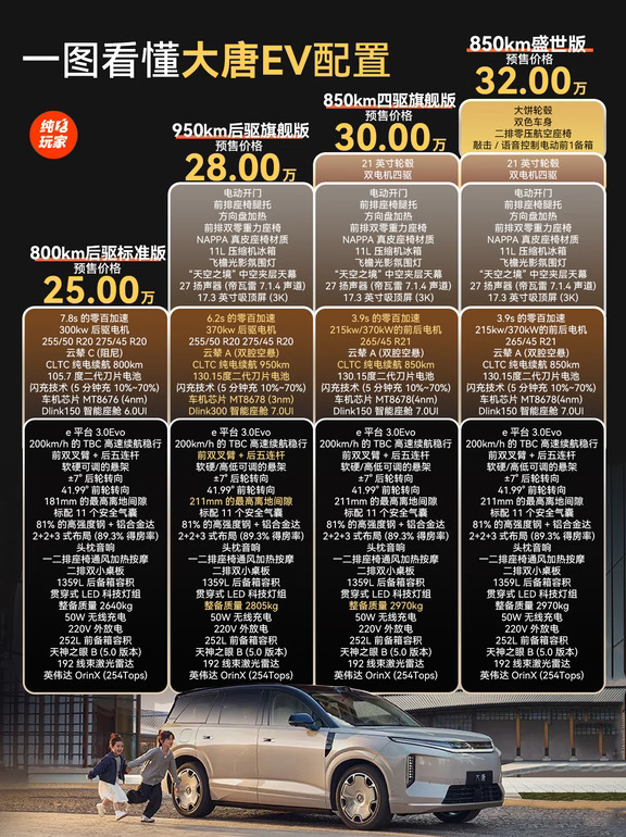一图看懂 大唐EV全配置🚗 你会怎么选？