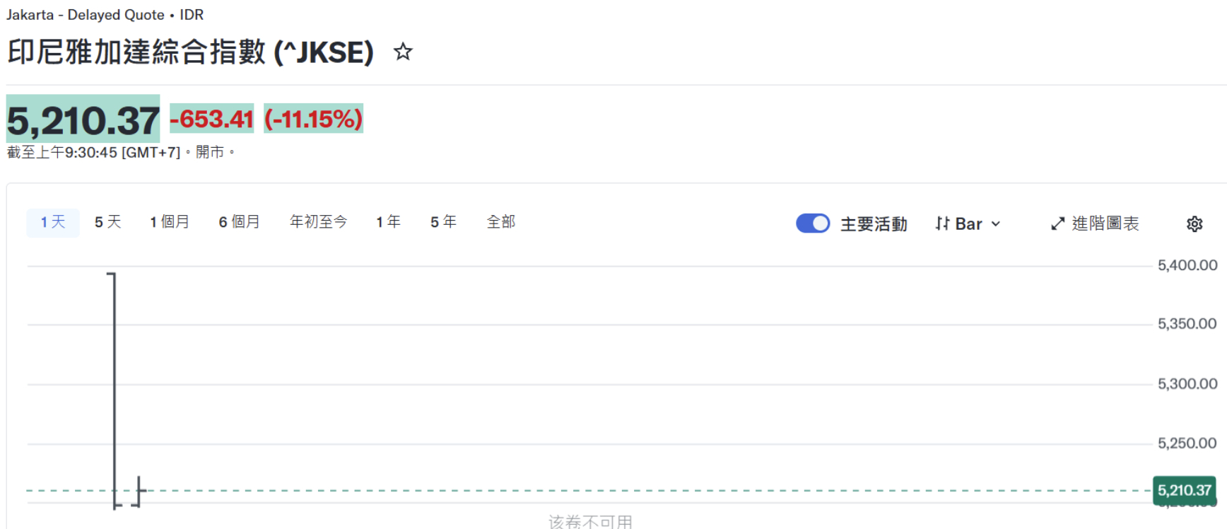 【#印尼股市暴跌触发熔断#，雅加达综指盘中暴跌11%】
据证券时报报道，10月16日，印尼基准股指雅加达综合指数开盘暴跌8%，触发熔断机制，交易暂停30分钟。恢复交易后跌幅进一步扩大，盘中一度暴跌11%，创1998年1月以来最大单日跌幅。截至发稿，雅加达综合指数报5212.69点，跌幅11.10%，年初至今累计跌 ​