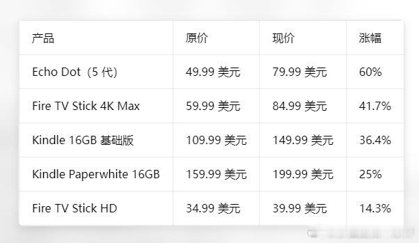 亚马逊硬件全线涨价，最高涨幅 60%，AI 算力抢存储产能是核心导火索

亚马逊上周末悄然上调美区自营硬件官方定价，Echo、Kindle、Fire TV、Eero 路由器四大主力产品线集体涨价，入门平价产品涨幅最为夸张，Echo Dot 从 49.99 美元涨到 79.99 美元，涨幅 60%。

亚马逊对外解释：消费电子行业内存、NAND ​