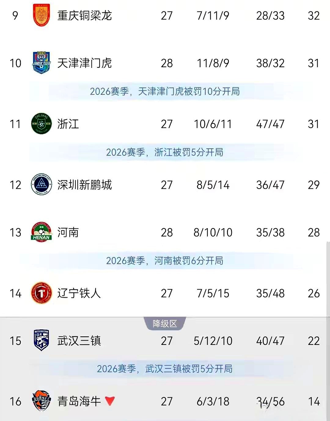 今年的中超保级，硬是被逼成了一道极其要命的算术题：31分，少拿一分都可能掉进深渊。
 

现在最难受的反而是河南。
 

账面上28分，可手里满打满算就剩两轮，偏偏下一场撞上要玩命冲亚军的北京国安。
 

要是啃不下这块硬骨头，最后一轮不把3分拿死，降级的很可能就是它。
 

辽宁看似握着2分优势，