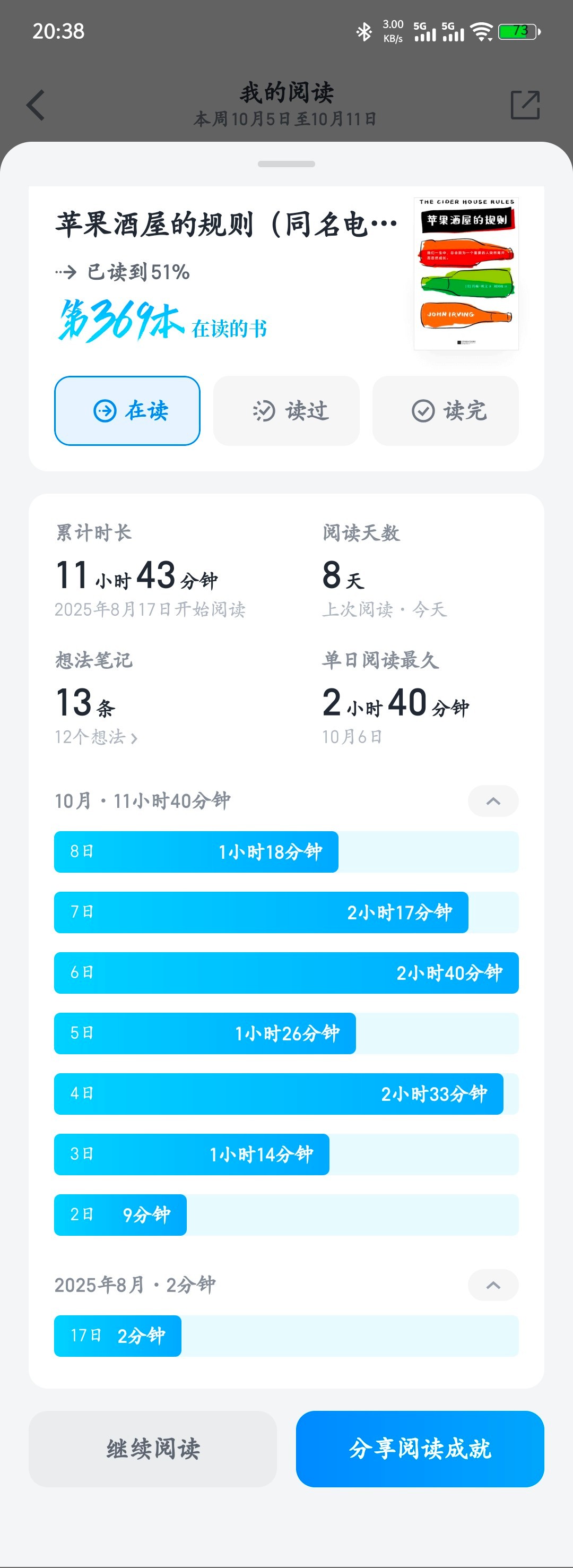 最近沉迷于约翰·欧文的《苹果酒屋的规则》（让人惊讶的是2025年我就已经把它加入书架了。居然冷落它这么久真是罪恶）
不禁感叹我终于又找回了读小说的感觉了
在接连读了让人痛苦的包法利和金阁寺之后，对小说的阅读欲望降到了最低
如果再盲选一本还是这么痛苦难受的话我大概会停很长一阵子
怎么说呢，4 ​