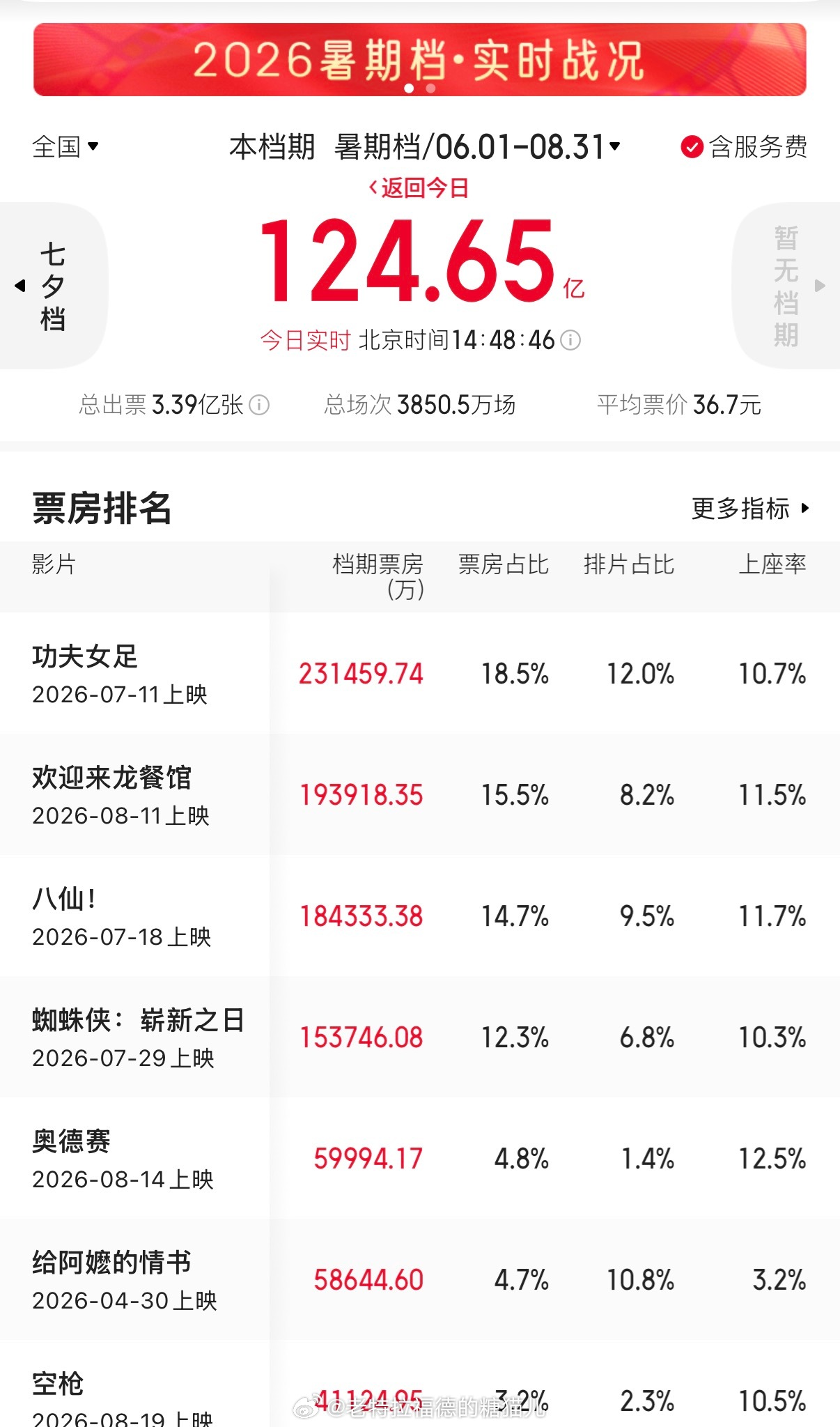 恭喜🎉《功夫女足》凭借23亿➕的票房成为2026年暑期档票房冠军！20省票房冠军🏆！
暑期档从6月1号开始到8月31号结束，前半段不温不火，彻底引爆这个暑期档是从7月11日《功夫女足》开始，自此之后几乎每日全国总票房都能破亿！
恭喜这部双女主电影《功夫女足》，恭喜这部电影的导演周星驰先生，恭喜 ​
