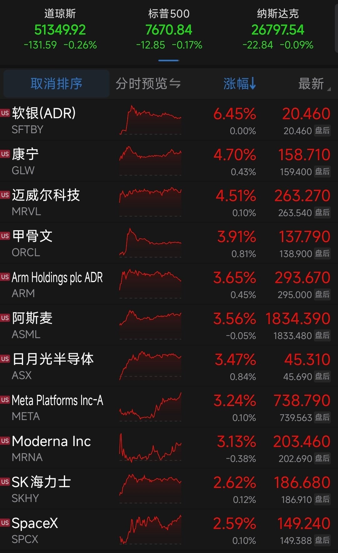 隔夜外盘，美股三大指数均小幅收跌，AI硬件股普涨，美油跌近-3.95%，中概股普跌！ ​