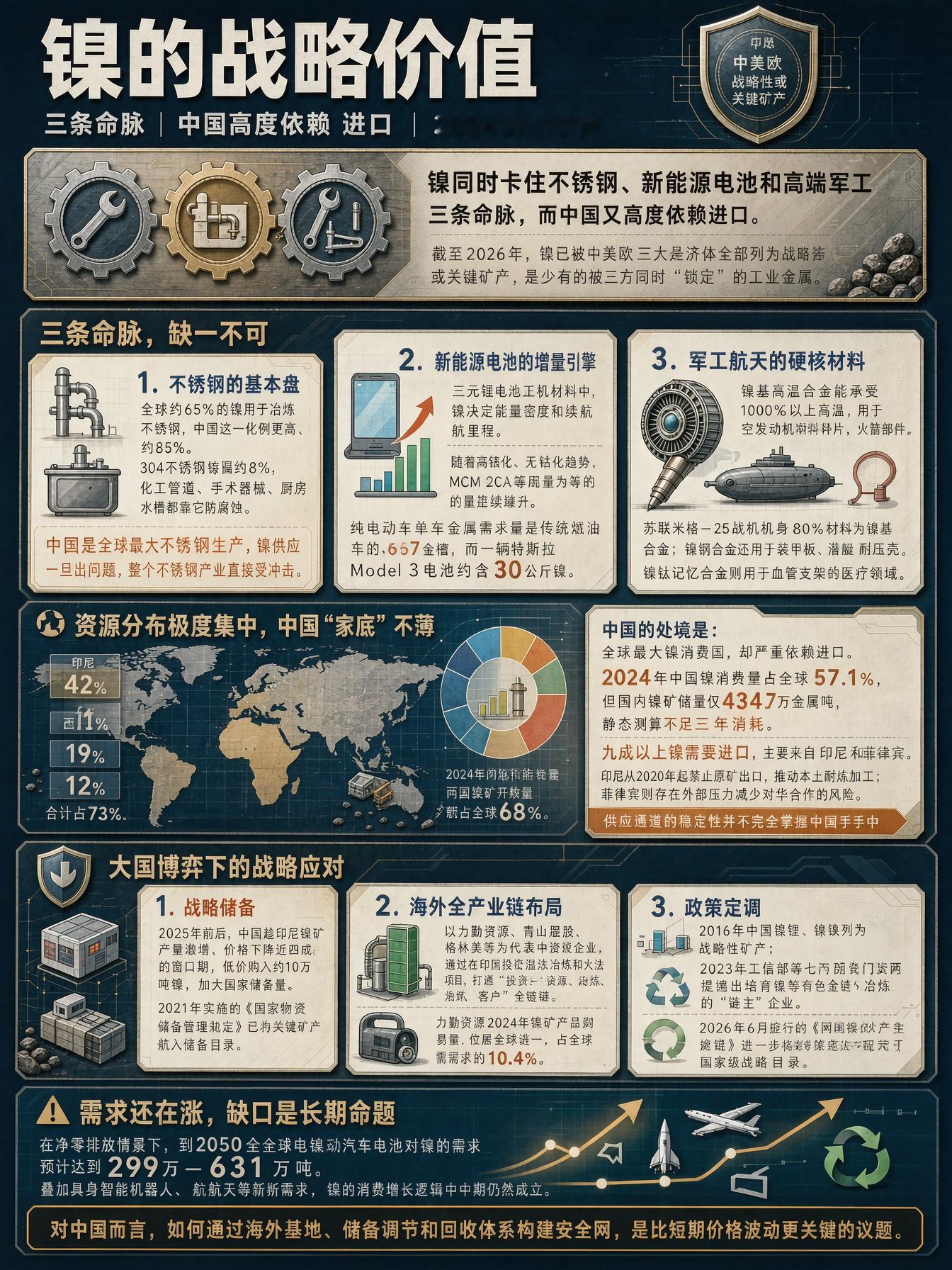 不可或缺的战略底牌：金属镍

镍的战略价值，核心在于它同时卡住了不锈钢、新能源电池和高端军工三条命脉，而中国又高度依赖进口。

截至2026年，镍已被中美欧三大经济体全部列为战略性或关键矿产，是少有的被三方同时“锁定”的工业金属。

三条命脉，缺一不可

1. 不锈钢的基本盘：

全球约65%的镍用 ​