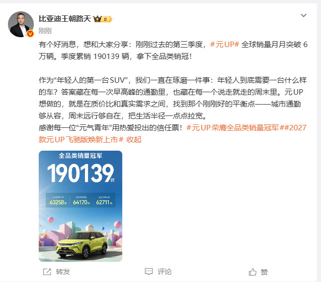 #元UP第三季度全球累销190139辆##比亚迪元UP拿下第三季度全品类销冠#10月22日，比亚迪高管发文称：刚刚过去的第三季度，元UP全球销量月月突破 6万辆。季度累销 190139 辆，拿下全品类销冠！对此，大家怎么看？ ​
