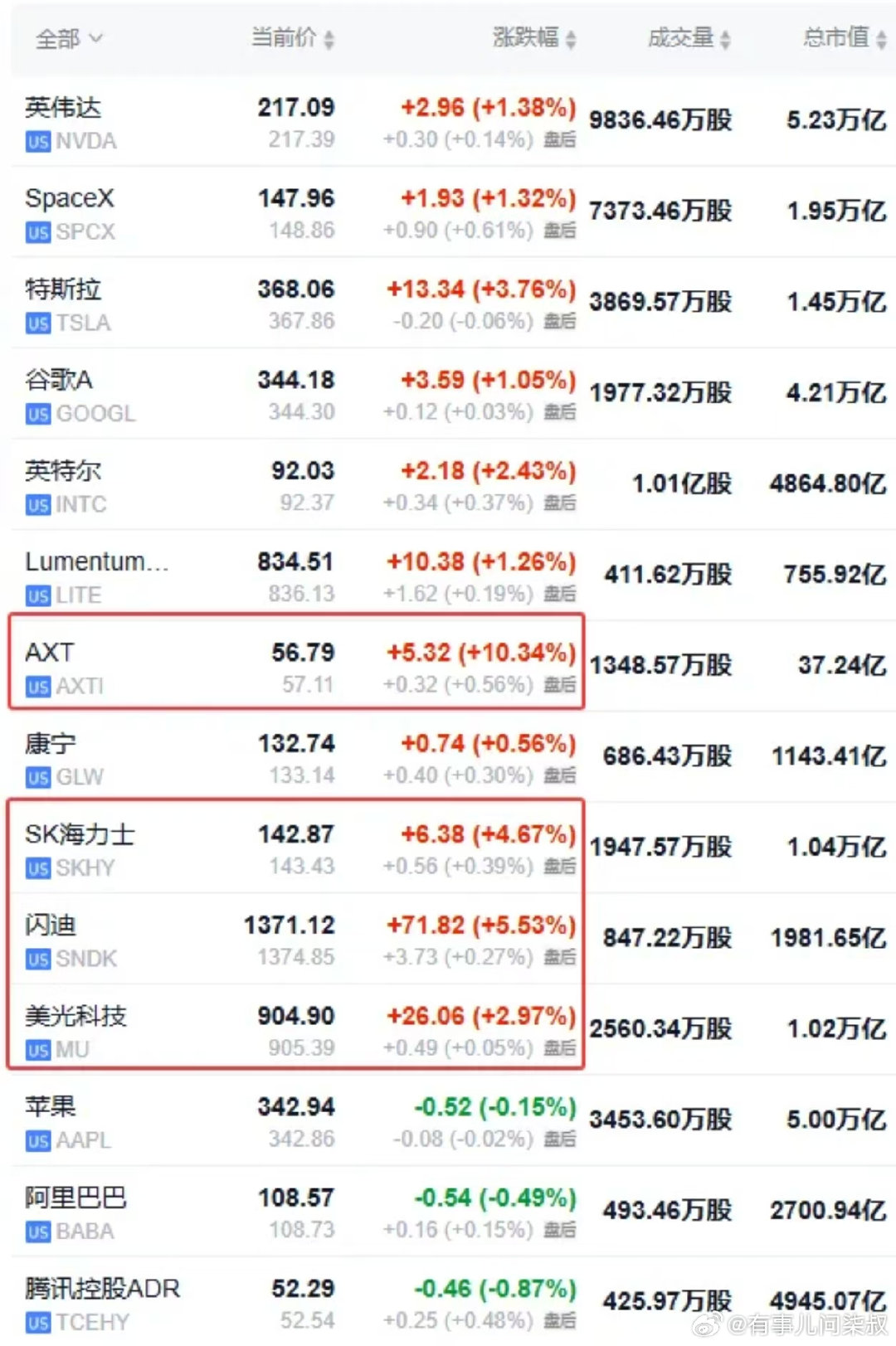 美股反弹，日韩还在跌 ​