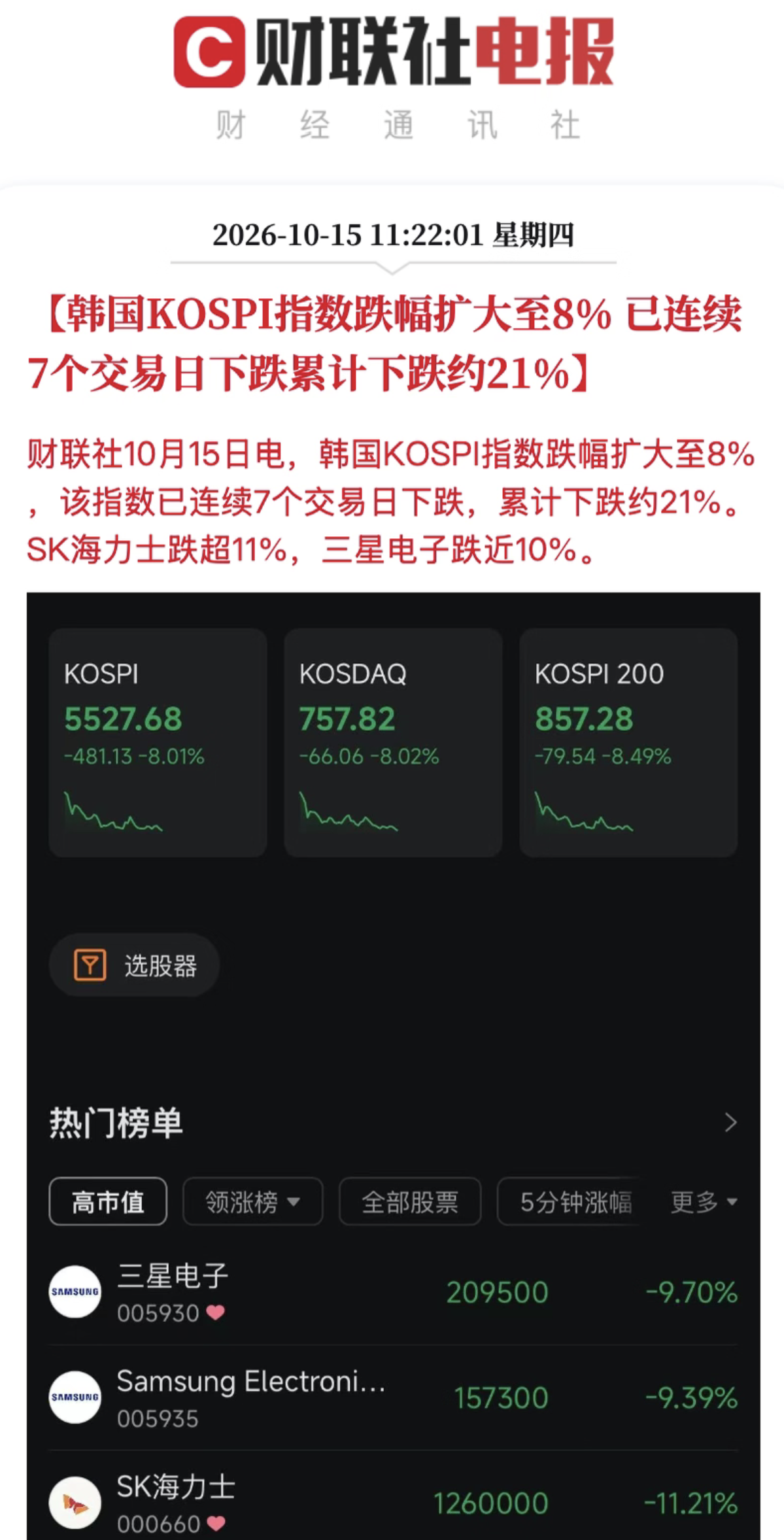 离谱！韩股连续暴跌崩盘，单日狂跌8%直接熔断！
今天外围市场真的彻底炸锅了，看得人心里直发慌！韩国股市突发大跳水，行情堪称惨烈，直接跌出了熔断，波动力度远超正常市场调整。
简单跟大家唠下实时行情，通俗易懂说清楚现状！韩国核心的 KOSPI 指数早盘持续跳水，跌幅一路扩大到 8%，直接触发了股市熔断机