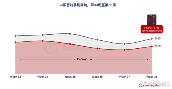 【#iPhone18Pro系列中国首销大涨12%#】#苹果跃居中国周销量榜首#9月30日消息，Counterpoint Research最新数据显示，iPhone 18 Pro系列在中国市场首销表现强劲，上市首三天销量较iPhone 17 Pro系列上市首周同比增长12%。

这个成绩推动苹果在第38周（9月14日至20日）以33%的市场份额跃居中国智能手机周 ​