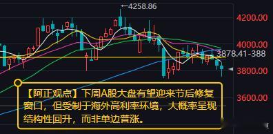 【10月9日收评：下周A股大盘有望迎来节后修复窗口 但受制于海外高利率环境 大概率呈现结构性回升 而非单边普涨】

        市场午后探底回升，三大指数集体翻红，创业板指此前一度跌超3%。沪深两市成交额19005亿元#A股成交1.9万亿#，较上一个交易日放量2184亿，个股跌多涨少，沪深两市参与今日交易的52 ​