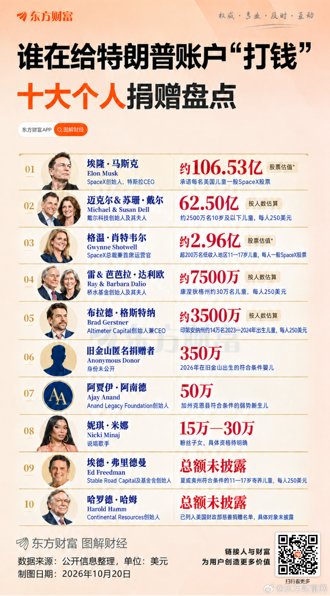 【马斯克捐超百亿！还有谁在给特朗普账户“打钱”？】日前，SpaceX与特斯拉CEO马斯克在社交媒体发文称，“明年，我会向美国的每一名孩子赠送一股SpaceX股票”，并补充道：“这只是众多捐赠计划的开端”。 ​