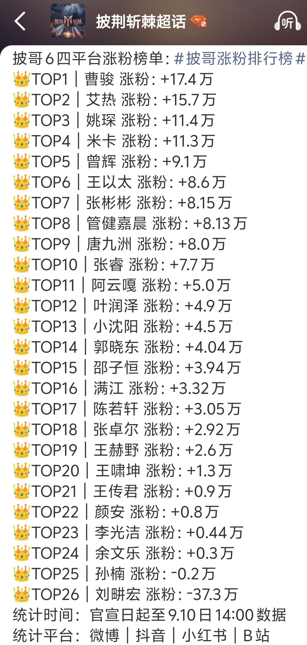 披荆斩棘的哥哥四大平台涨粉情况 ​
