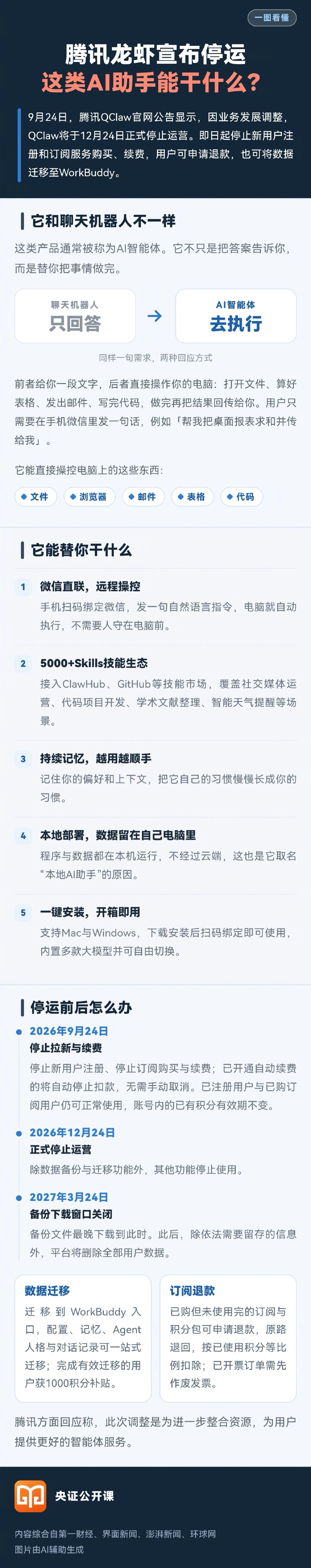 【#腾讯龙虾宣布停运#】9月24日，腾讯QClaw官网公告显示，因业务发展调整，QClaw将于12月24日正式停止运营。即日起停止新用户注册和订阅服务购买、续费，用户可申请退款，也可将数据迁移至WorkBuddy。这类AI助手到底能干什么？一图了解↓↓ ​