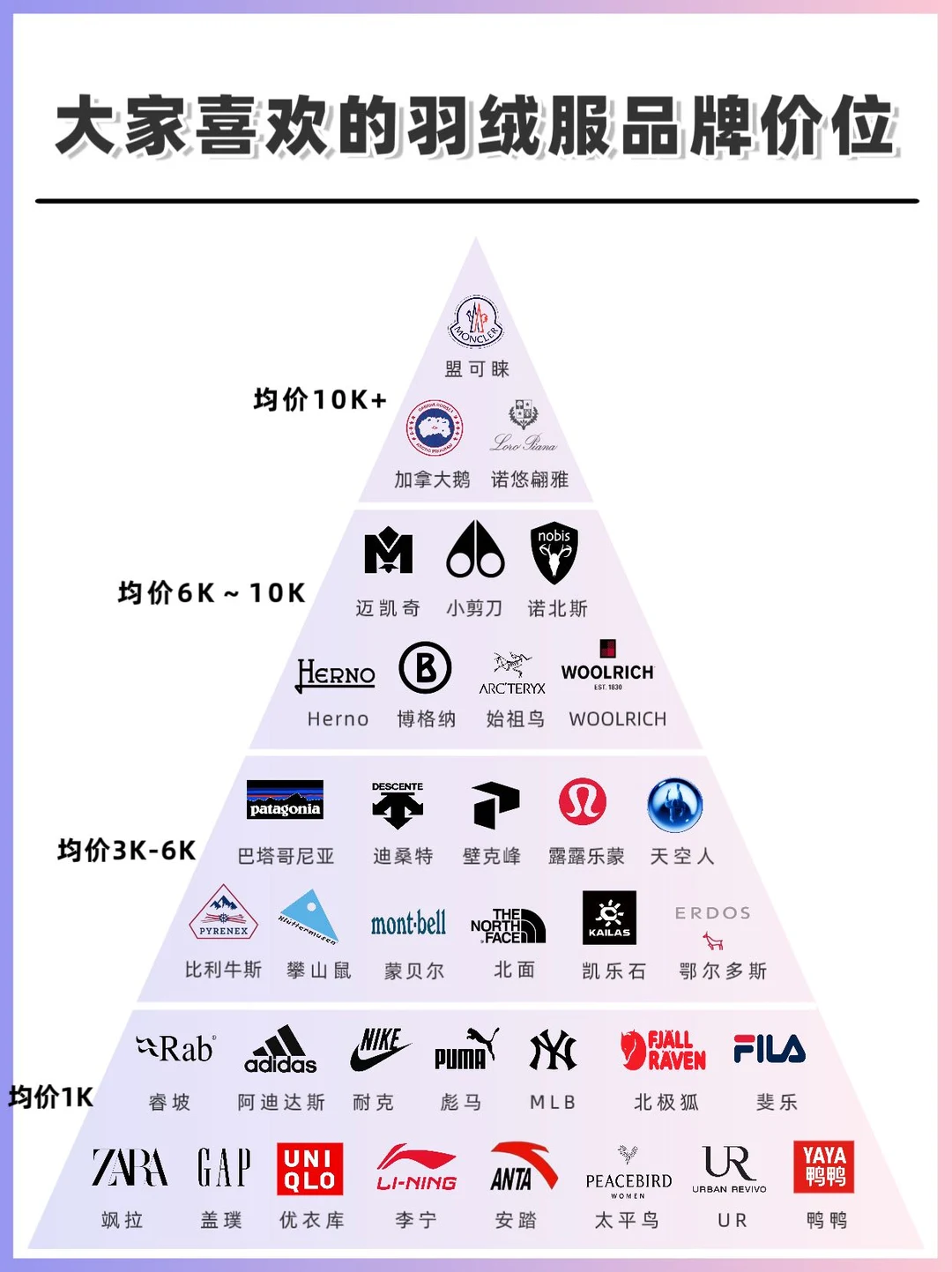 一篇搞定热门羽绒服品牌价位 | 附干货分享