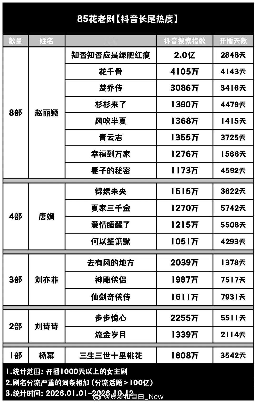 85🌸老剧的2026年抖音长尾热度统计
赵丽颖总共8部，前三都是丽。 ​