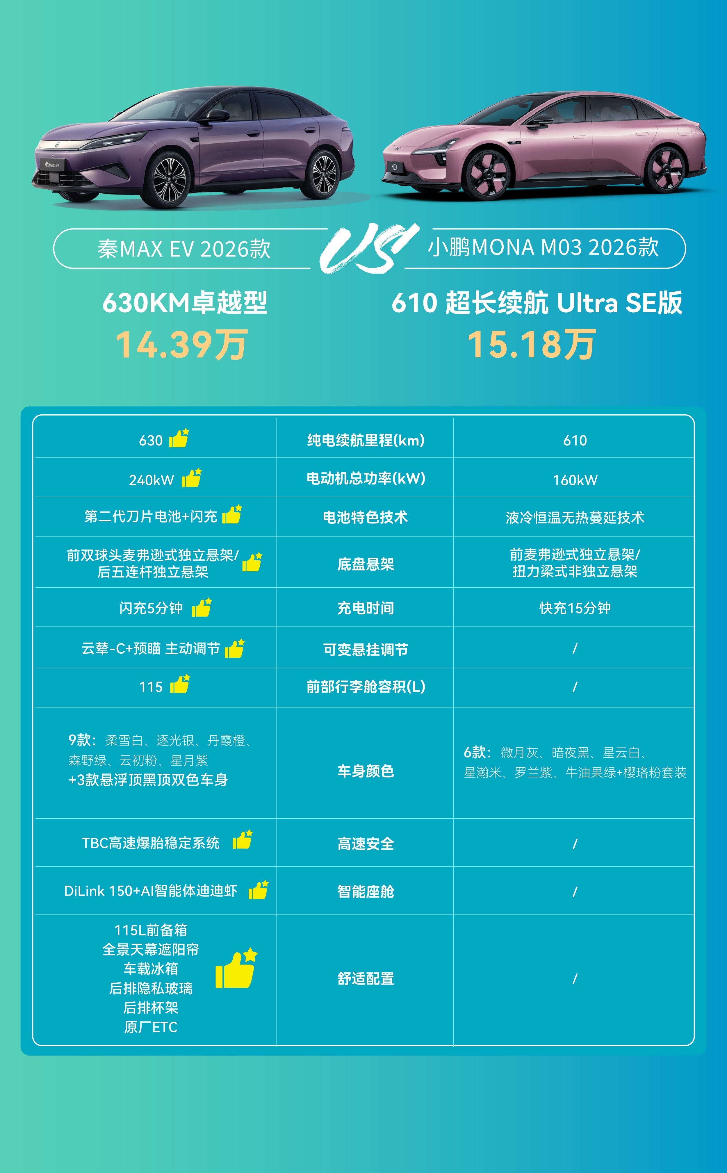 秦MAX EV &amp; 小鹏MONA M03
通勤和远行都要顾，这两台怎么分出高下通勤和远行都要顾，秦MAX EV 630KM卓越型和MONA M03 610 Ultra SE，我按场景拆。
工作日通勤：两台续航都在600公里以上，一周一充没问题。秦MAX EV百公里电耗11.4度、M03是11.5度，