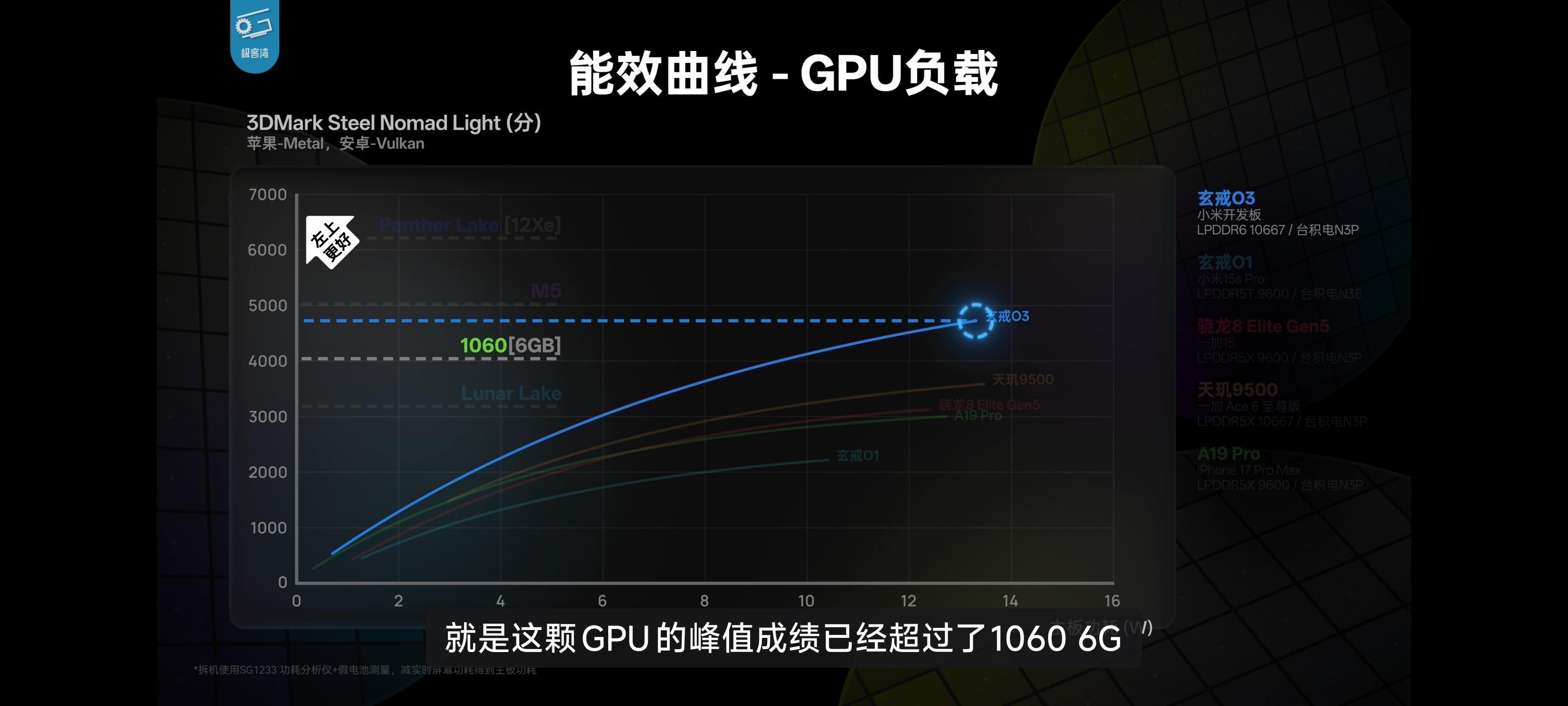 看完极客湾的玄戒O3前瞻，全体起立！

1、制程落后一代，架构落后一代，结果能效领先一代，这是什么外星科技？？？

2、无小核的诚意堆料+顶尖的设计能力，中核+大核+超大核的三段能效曲线完美接力，简直是艺术（图5）。

3、GPU峰值性能超GTX1060 6G？？？

4、我感觉小米已经把国内最顶尖的汽车工程 ​