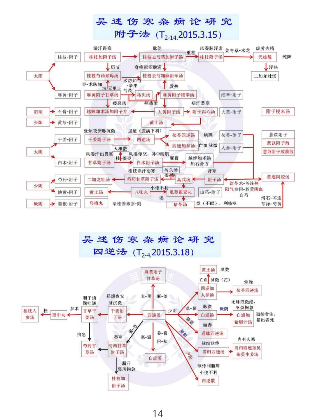17页图讲透《伤寒论 》理法方药
