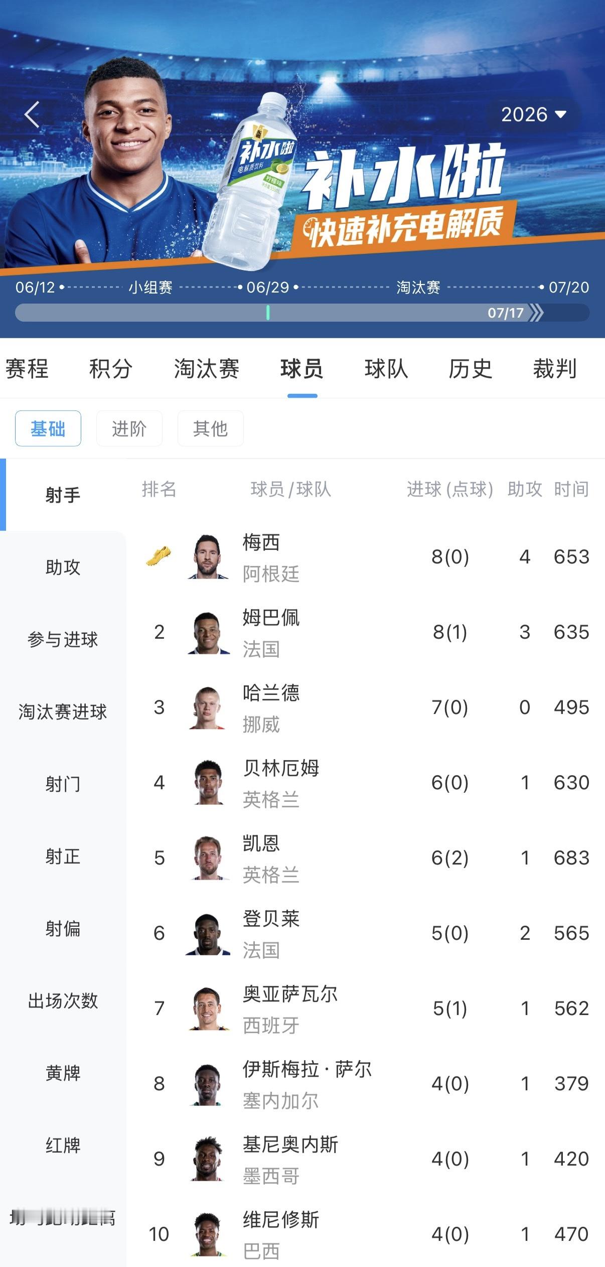 各剩1场比赛！梅西姆巴佩均8球占据射手榜，但梅西本届两度失点  美加墨...