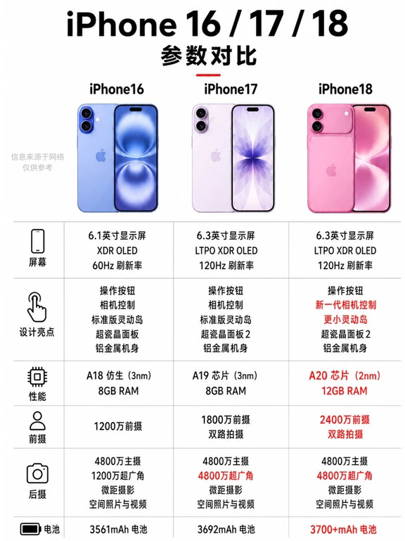 一张图看懂iPhone 18有哪些升级？