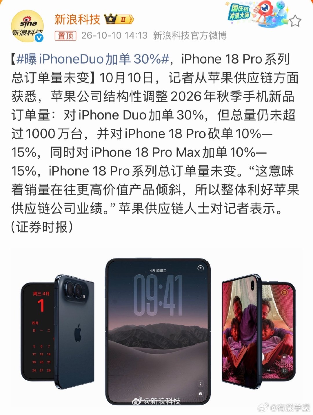#曝iPhoneDuo加单30%#
iPhone Duo加单30%，但总量仍未超过1000万台。

看来，果子对于自家的折叠屏，还是非常有信心的啊，还没开售就开始加单了，看来第一批真的是不大好抢啊… ​