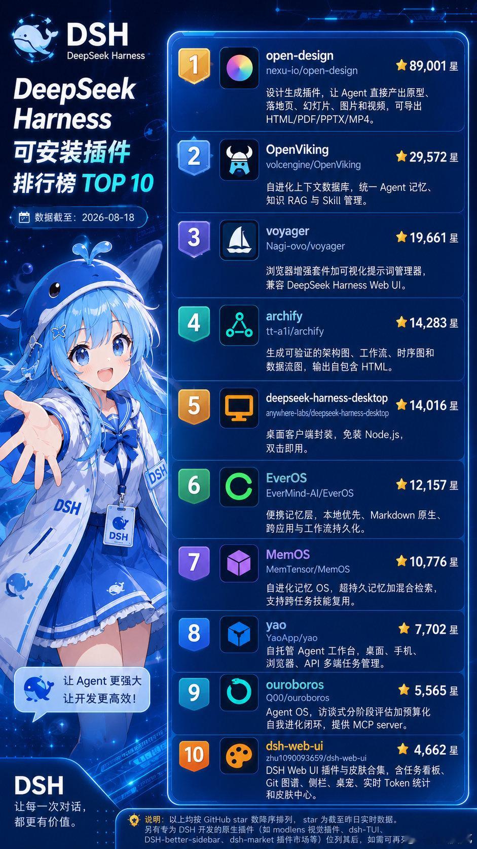 截止2026.8.18，GitHub上DeepSeek  Harness插件排行榜前10名。#deepseek##DeepSeekHarness##github##插件# ​