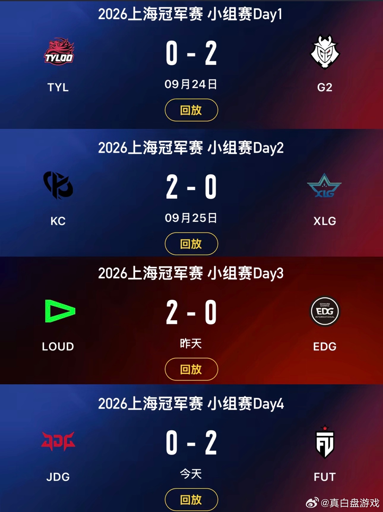 #VCTCN四队全部淘汰原因#
行了大家都别总骂选手不努力，赛区生态就这样！
次级联赛没几个队，训练赛质量低，新人打上来的路径要么靠关系要么靠运气。一线队输了回来直播收米，红包局打得飞起，谁还有动力死磕国际战术？没有竞争压力，就没有进化动力。EDG之后，整个赛区像放假[允悲]

 ​