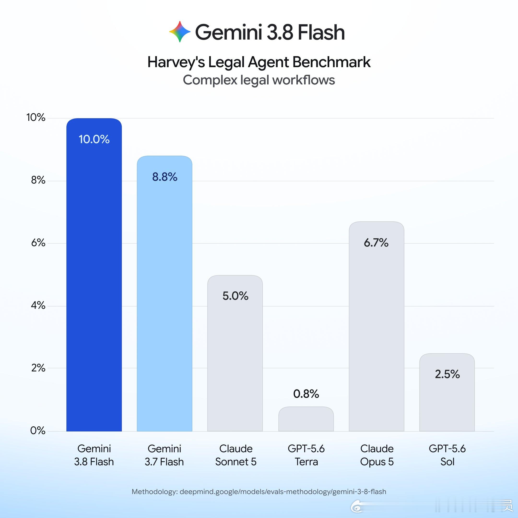 Google 发了 Gemini 3.8 Flash，跑分表上 14 项拿了 8 个第一，编程和 Agent 能力大幅提升，价格只有 Opus 5 的 15%。看起来很猛，但我觉得最值得聊的，恰恰是它"没赢"的那几项。

Terminal-bench 4.0 只有 19.1%，Opus 5 是 51.8%，差了两倍多。OSWorld-2.0 也被 Opus 5 甩开十几个点。这两项测的是什 ​