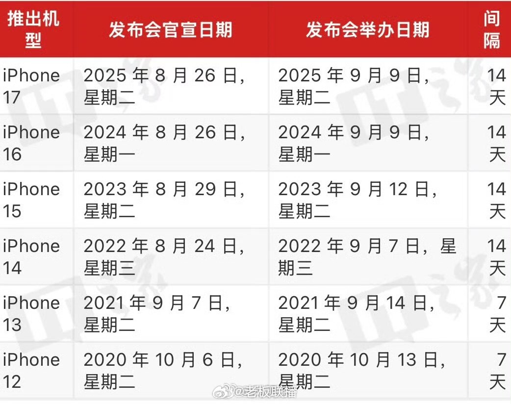 【 #苹果发布会或延续录播传统##苹果发布会日期再预测#】苹果 2026 秋季新品发布会即将到来，届时 iPhone 18 Pro，以及最受大伙期待的折叠屏 iPhone 将会登场。外媒 MacRumors 发文，分析这场发布会的具体举办时间。

澳大利亚媒体 ChannelNews 近日发文称，iPhone 18 Pro 和 iPhone Ultra 的发布会将 ​