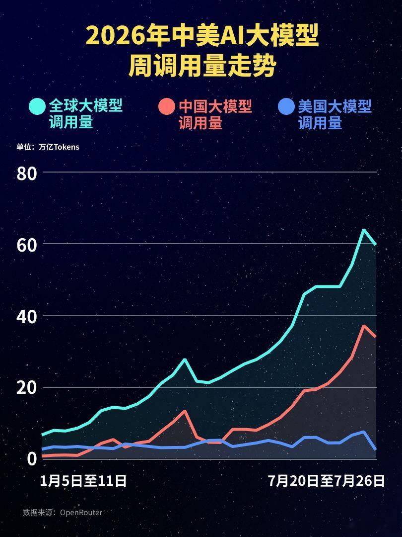 🔥连续 19 周！中国 AI 大模型调用量稳居全球第一，腾讯混元 Hy4 preview 登顶全球🌐

    9 月 7 日，OpenRouter 最新周度数据出炉（统计周期 8.31‑9.6）：
    全球 AI 大模型周总调用量 115 万亿 Token，环比 + 1.77%。
    ✅中国大模型周调用量**56.72 万亿 Token**，环比 + 2.83%，连续十九 ​