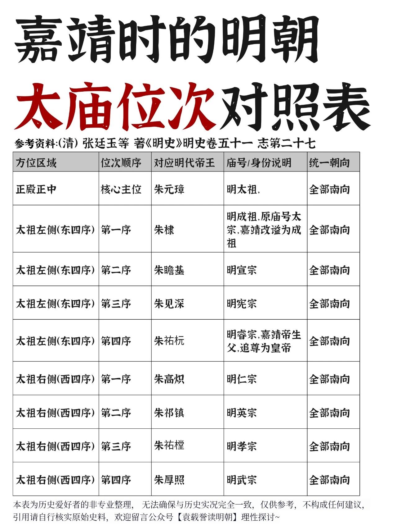 《明史》记载，嘉靖二十四年六月，嘉靖帝打破此前沿用的传统昭穆世次排序规则，下旨称太庙位次不再按昭穆、世系远近来排布，仅以伦理尊卑为核心依据。

最终定下规制：明太祖朱元璋神位居中，东侧四室依次供奉明成祖、明宣宗、明宪宗、明睿宗。

西侧四室依次供奉明仁宗、明英宗、明孝宗、明武宗。

所有帝王神位全部