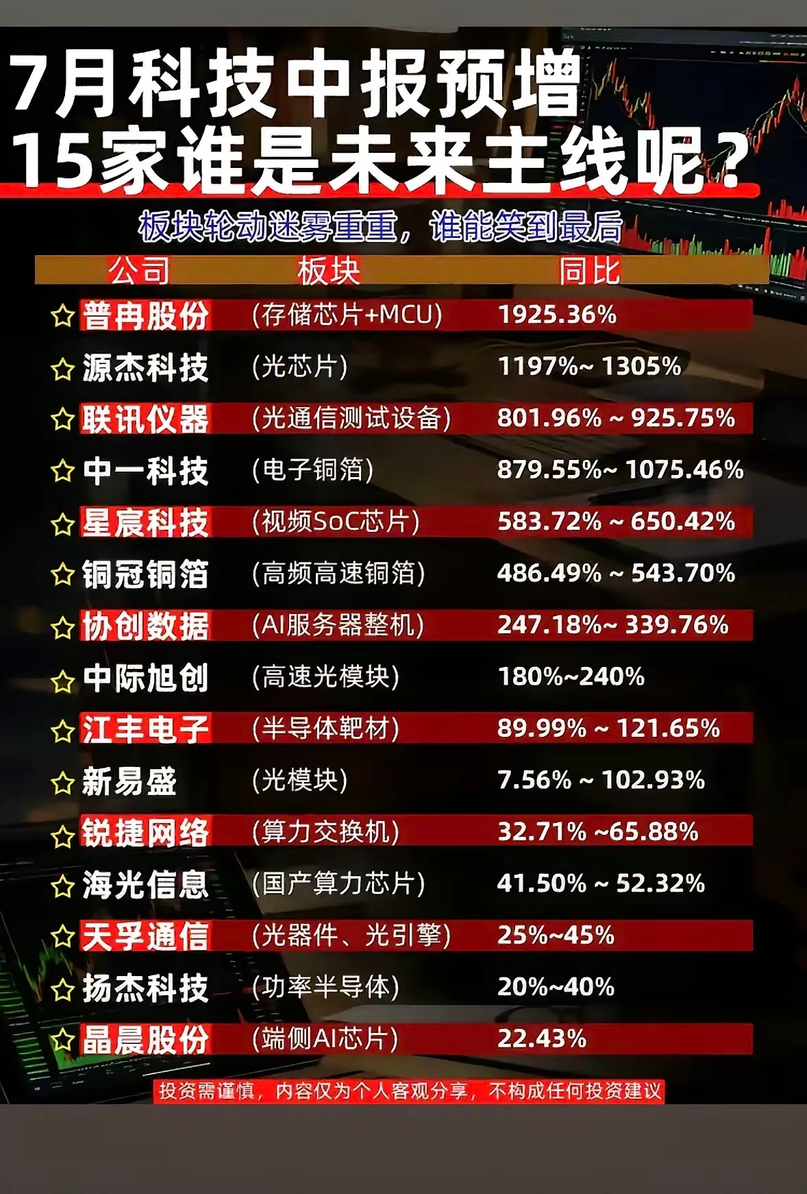 整理了近期披露中报预告的科技公司，能明显看出产业链不同位置的业绩差距。...