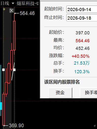 9月16日，破3852时，一片恐慌，我在做一个宏观报告：2026经济将从见底走向复苏，股市至少提前三个月反应变局，你不能等2027年数据公开时入局，那会儿你就是接盘的苦主；当日十点，破3850时，触及3842：我在讲一只特别股票：688801隋源科技上市的玄机，它是肩负伟大的使命，要拯救被宇树暴跌腰斩的人气 ​