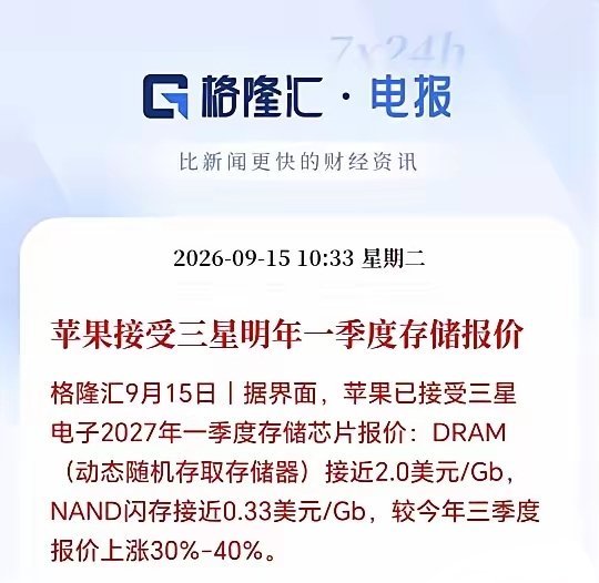 存储芯片明年景气度有望进一步抬升。
苹果接受三星明年Q1存储芯片30‑40%的涨价报价，连议价能力极强的巨头都选择妥协，侧面反映存储供给紧缺程度超预期，二线厂商议价空间进一步被压缩。
 
存储超级周期还未结束，海外原厂涨价、产能紧张，利好国产存储以及半导体设备、材料方向。 ​